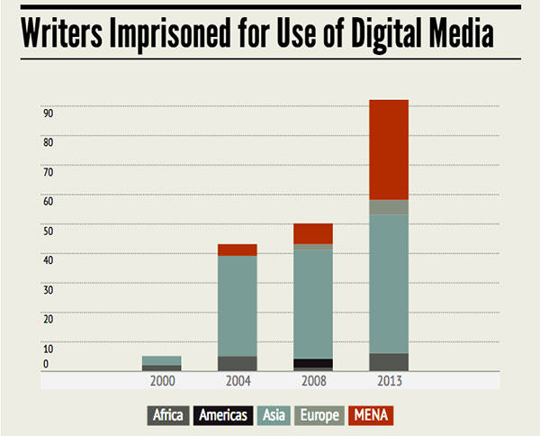 Rise of Digital Repression Graphic